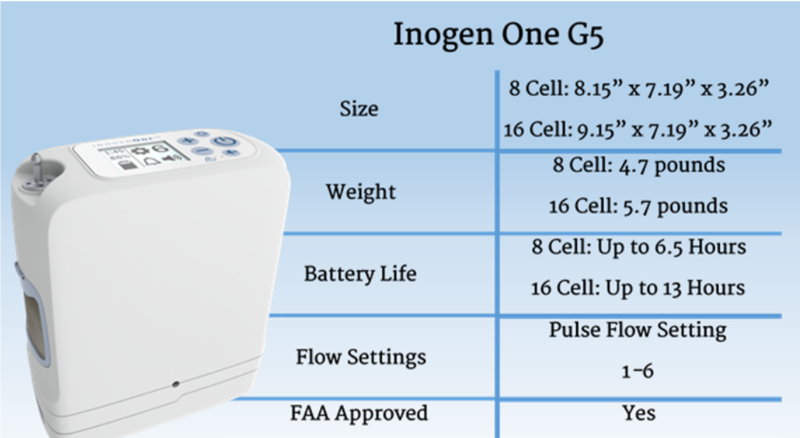 Reconditioned Inogen One G5 / OxyGo Next - 6LPM Pulse Portable Concentrator