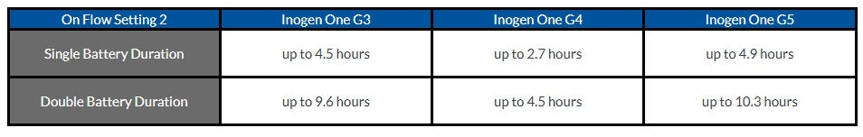 Reconditioned Inogen One G5 / OxyGo Next - 6LPM Pulse Portable Concentrator