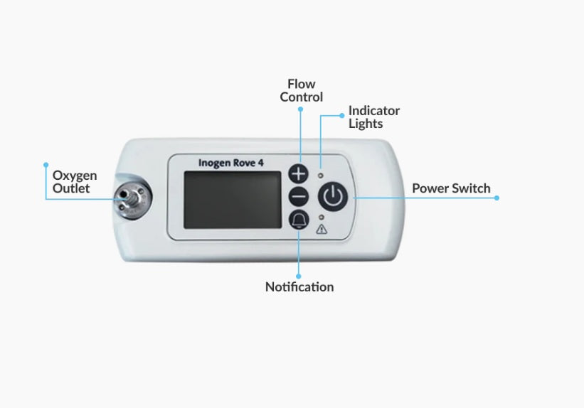 Reconditioned Inogen Rove 4 - 4LPM Pulse Portable Concentrator